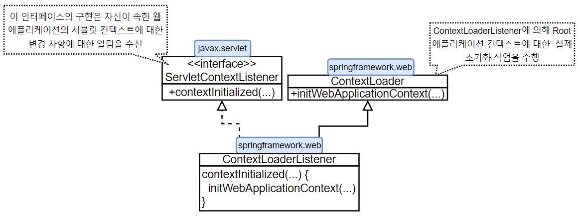ContextLoaderListener